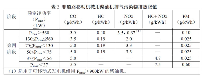 柴油發(fā)電機(jī)尾氣排放提醒您，非道路第四階段排放標(biāo)準(zhǔn)已經(jīng)實(shí)施