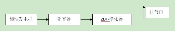 碳煙顆粒危害大，機(jī)組尾氣需凈化 ——發(fā)電機(jī)組黑煙凈化器在某單位安裝運(yùn)行