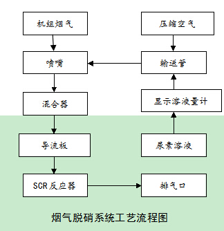 沼氣氣源越“清潔”，脫硝達標才更有保障 ——萬純糞肥沼氣發(fā)電機組脫硝系統(tǒng)在某養(yǎng)殖廠安裝運行